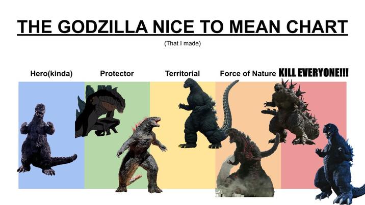 THE GODZILLA NICE TO MEAN CHART (That I made) Hero(kinda) Protector Territorial Force of Nature KILL EVERYONE!!!