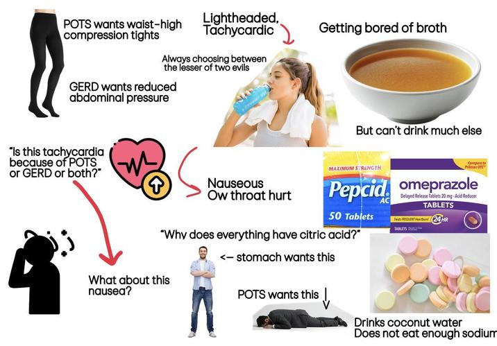 Lightheaded, Tachycardic Getting bored of broth POTS wants waist-high compression tights Always choosing between the lesser of two evils GERD wants reduced abdominal pressure "Is this tachycardia because of POTS or GERD or both?" ↑ Nauseous Ow throat hurt But can't drink much else MAXIMUM STRENGTH Compare to Prilosec OTC Pepcid omeprazole AC 50 Tablets Delayed Release Tablets 20 mg-Acid Reducer TABLETS Treats FREQUENT Heartburn 24 HR "Why does everything have citric acid?" <-stomach wants this What about this nausea? POTS wants this ↓ TABLETS Drinks coconut water Does not eat enough sodium