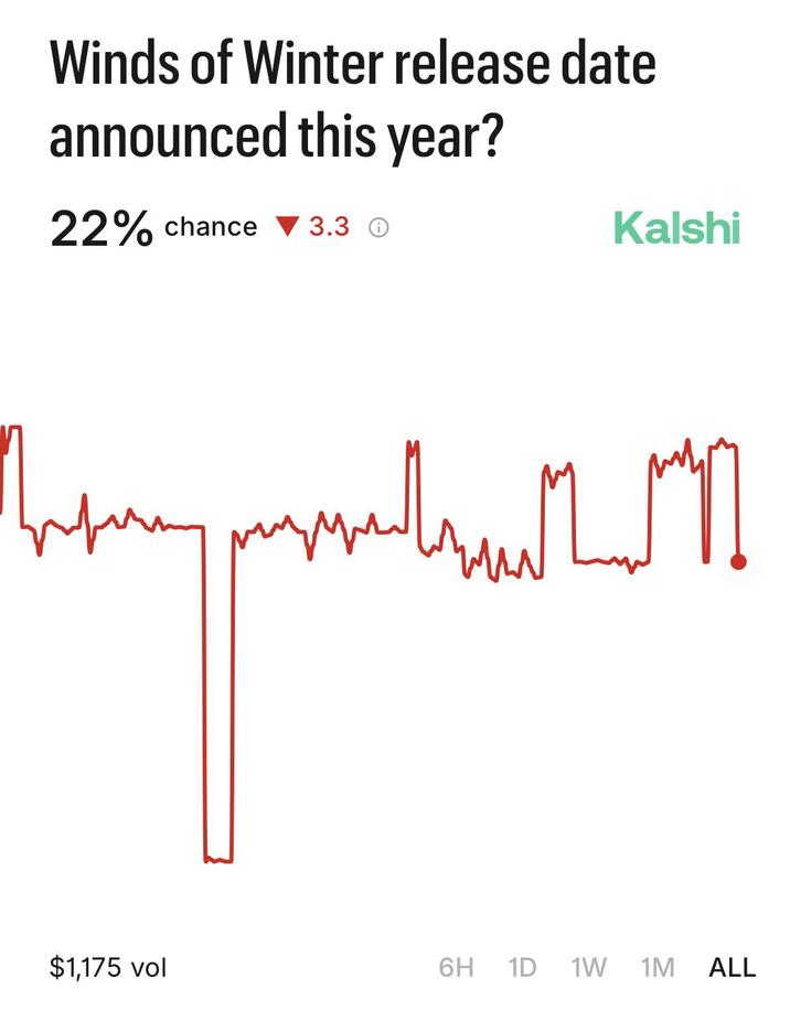 Winds of Winter release date announced this year? 22% chance v3.3© Kalshi དེའི་ད་བ་ས་ན་ན ཡི༞L_f] $1,175 vol 6H 1D 1W 1M ALL