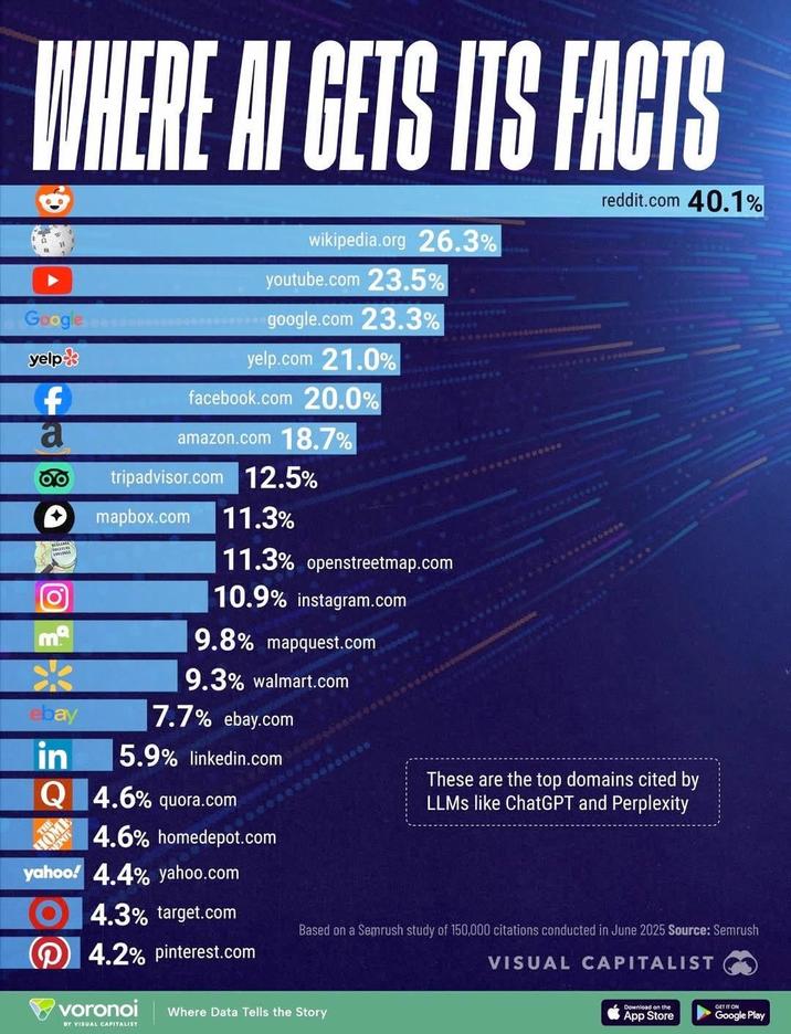 WHERE AL GETS ITS FACTS wikipedia.org 26.3% youtube.com 23.5% Google google.com 23.3% reddit.com 40.1% yelp f yelp.com 21.0% facebook.com 20.0% a ebay lin amazon.com 18.7% tripadvisor.com 12.5% mapbox.com 11.3% 11.3% openstreetmap.com 10.9% instagram.com 9.8% mapquest.com 9.3% walmart.com 7.7% ebay.com 5.9% linkedin.com Q4.6% quora.com 4.6% homedepot.com yahoo! 4.4% yahoo.com 4.3% target.com 4.2% pinterest.com voronoi BY VISUAL CAPITALIST 60330 0000000000 These are the top domains cited by LLMs like ChatGPT and Perplexity Based on a Semrush study of 150,000 citations conducted in June 2025 Source: Semrush Where Data Tells the Story VISUAL CAPITALIST Download on the GET IT ON App Store Google Play