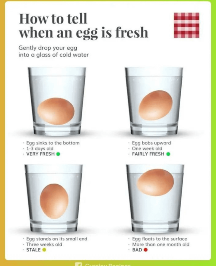 How to tell when an egg is fresh Gently drop your egg into a glass of cold water .Egg sinks to the bottom - 1-3 days old VERY FRESH ⚫ Egg bobs upward . One week old FAIRLY FRESH · Egg stands on its small end Three weeks old STALE⚫ · Egg floats to the surface . More than one month old - BAD