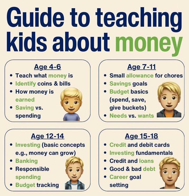 Guide to teaching kids about money Age 4-6 • Teach what money is Identify coins & bills • How money is earned • Saving vs. spending Age 12-14 • Investing (basic concepts e.g., money can grow) • Banking • Responsible spending • Budget tracking Age 7-11 • Small allowance for chores • Savings goals Budget basics (spend, save, give buckets) Needs vs. wants Age 15-18 • Credit and debit cards • Investing fundamentals • Credit and loans • Good & bad debt • Career goal setting