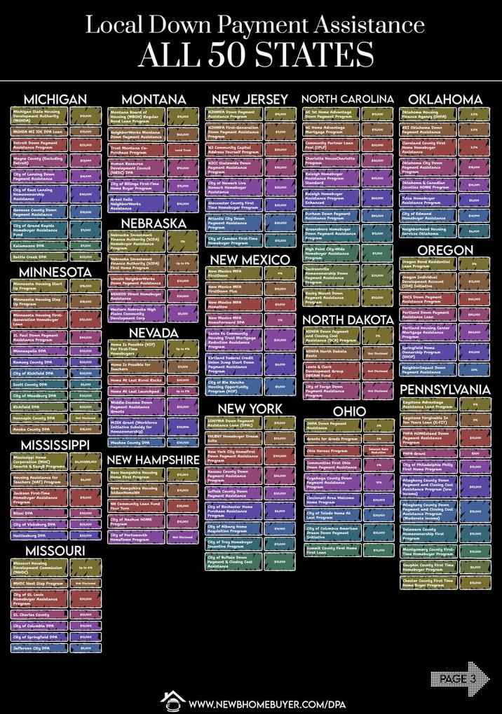 Local Down Payment Assistance ALL 50 STATES MONTANA NEW JERSEY NORTH CAROLINA OKLAHOMA Oklahoma Housing Finance Agency (OHFA) MICHIGAN Michigan State Housing Development Authority (MSHDA) $10,000 Montana Board of Housing (MBOH) Regular Bond Loan Program $15,000 NJHMFA Down Payment Assistance Program $15,000 NC 1st Home Advantage Down Payment Program $15,000 MSHDA MI 10K DPA Loan $10,000 NeighborWorks Montana Down Payment Assistance $65,000 NJHMFA First-Generation Down Payment Assistance Program $3,000 NC Home Advantage Mortgage Program $15,000 REI Oklahoma Down Payment Assistance 35% Detroit Down Payment Assistance Program $25,000 Trust Montana Co- Purchase P Land Trust Purchase Program NJ Community Capital Address Yourself Program Community Partner Loan Pool (CPLP) $30,000 Wayne County (Excluding $13,999 Detroit) Human Resource NJCC Statewide Payment Assistance City of Lansing Down Development Council (HRDC) DPA $90,000 Payment Assistan Charlotte HouseCharlotte Program $30,000 $30,000 Program Raleigh Homebuyer Cleveland County First Home Homebuyer Assistance Oklahoma City Down Payment Assistance Program 3.5% $14,999 Assistance Program City of East Lansing City of Billings First-Time Home Buyer Program City of Newark Live Standard Oklahoma & Canadian $15,000 $14,249 Homeownership Assistance $30,000 Newark Homebuyer Assistance $30,000 Counties HOME Program Great Falls NeighborWorks $50,000 Gloucester County First Raleigh Homebuyer Assistance Program Enhanced $60,000 Tulsa Homebuyer $5,000 Assistance Program Genesee County Down Assistance Time Homebuyer Program $25,000 Payment Assistance $10,000 City of Grand Rapids Homebuyer Assistance Fund $7,500 Kalamazoo DPA Battle Creek DPA $7,000 NEBRASKA Nebraska Te Investment Finance Authority (NIFA) Homebuyer Assistance Program Atlantic City Down Durham Down Payment Assistance Program City of Edmond $80,000 Homebuyer Assistance Payment Assistance Program Greensboro Homebuyer City of Camden First-Time Down Payment Assistance Program $15,000 Neighborhood Housing Services Oklahoma $4,000 $15,000 Homebuyer Program $20,000 Nebraska Investment Finance Authority (NIFA) Up to 5% NEW MEXICO High Point City-Wide Homebuyer Assistance Program $9,500 OREGON Oregon Bond Residential MINNESOTA First Home Program Loan Program Jacksonville New Mexico MFA Homeownership Down Minnesota Housing Start Up Program Down Payment $18,000 Lincoln Neighbstance FirstDown $25,000 Assistance Oregon Individual $20,000 Development Account $12,000 Minnesota Housing Step NENEDD Direct Homebuyer Assistance New Mexico MFA FirstDown Plus (IDA) Initiative $10,000 $30,000 Rocky Mount Down Payment Assistance $50,000 $10,000 Up Program Minnesota Housing First- Plains Community Western Nebraska High New Mexico MFA HomeNow $7,000 $5,000 Generation Homebuyer $32,000 Development Corp New Mexico MFA Loan HomeForward DPA St. Paul Down Payment $40,000 Assistance Program NEVADA Home Is Possible (HIP) Santa Fe Community Housing Trust I Reduction A Mortgage A $20,000 Program For First-Time Minneapolis DPA $20,000 Homebuyers Program NORTH DAKOTA NDHFA Down Payment and Closing Cost Assistance (DCA) Program NDHFA North Dakota Roots Assistan OHCS Down Payment Program $60,000 Portland Down Payment $80,000 Assistance Loan Portland Housing Center Mortgage Assistance $80,000 Program Kirtland Federal Credit Springfield Home Ownership Program. (SHOP) $10,000 Ramsey County DPA $20,000 Home Is Possible for Teachers Union Jump Start Down $3,500 Payment Assistance $6,000 City of Richfield DPA $20,000 Program Lewis & Clark Development Group DREAM Fund Not Disclosed NeighborImpact Down Payment Assistance 20% Home At Last Rural Rocks $20,000 Scott County DPA $5,000 City of Rio Rancho Housing Opportunity $5,000 Home At Last Launchpad i Up to 5% Program (HOP) City of Woodbury DPA $30,000 City of Fargo Down Payment Assistance Program Not Disclosed Middle-Income Down Richfield DPA $20,000 Payment Assistance Grants $50,000 NEW YORK Hennepin County DPA Not Disclosed WISH Grant (Workforce SONYMA Down Down Payment Anoka County DPA $18,000 Initiative Subsidy for Homeownership) $30,806 Assistance Loan (DPAL) $15,000 FHLBNY Homebuyer Dream $20,000 MISSISSIPPI Washoe County DPA Suite OHIO OHFA Down Payment Assistance Grants for Grads Program PENNSYLVANIA Keystone Advantage Assistance Loan Program. Keystone Forgivable In Ten Years Loan (K-FIT) $30,000 PHFA HOMEstead Down Payment Assistance Program $15,000 Mississippi Home Corporation (MHC) $6,000/$8,000 Smartó & EasyB Programs NEW HAMPSHIRE Program New York City HomeFirst Down Payment Assistance Ohio Heroes Program PHFA Grant $500 $100,000 New Hampshire Housing $15,000 Housing Assistance for Teachers (HAT) Program Home First Program $6,000 Nassau County Down Payment Assistance Program $50,000 Jackson First-Time New Hampshire Housing 1stGenHomeNH $10,000 mebuyer Assistance $15,000 Suffolk County Down Payment Assistance Communities First Ohio Down Payment Assistance Cuyahoga County Down Payment Assistance program City of Philadelphia Philly First Home Program $10,000 Allegheny County Down Payment and Closing Cost Assistance Program (low $45,000 $30,000 NH Community Loan Fund Your Turn Cincinnati Area Welcome Home Program income) $20,000 $35,000 Biloxi DPA $30,000 City of Rochester Home Purchase Assistance Program Allegheny County Down $6,000 Payment and Closing Cost City of Vicksburg DPA $25,000 City of Nashua HOME Program City of Toledo Home At Last Program $10,000 $20,000 Assistance Program (Moderate income) $10,000 City of Albany Home Acquisition Program $14,000 Hattiesburg DPA $20,000 City of Portsmouth City of Columbus American Dream Down Payment Initiative Delaware County $25,000 HomeTown Program Homeownership First Program $10,000 MISSOURI Missouri Housing Development Commission (MHDC) MHDC Next Step Program City of St. Louis City of Troy Homebuyer Incentive Program $15,000 Summit County First Home First Loan $12,000 City of Buffalo Down Payment & Closing Cost Assistance Montgomery County First- Time Homebuyer Program $10,000 $10,000 Dauphin County First Time Homebuyer Program $4,000 Not Disclosed Chester County First Time Home Buyer Program $10,000 Homebuyer Assistance $50,000 Program St. Charles County $10,000 City of Columbia DPA $10,000 City of Springfield DPA $10,000 Jefferson City DPA $5,000 WWW.NEWBHOMEBUYER.COM/DPA PAGE 3