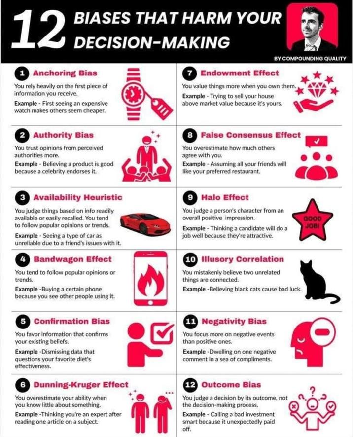 BIASES THAT HARM YOUR 12 D DECISION-MAKING 1 Anchoring Bias You rely heavily on the first piece of information you receive. Example - First seeing an expensive watch makes others seem cheaper. BY COMPOUNDING QUALITY 7 Endowment Effect You value things more when you own them. Example - Trying to sell your house above market value because it's yours. 2 Authority Bias You trust opinions from perceived authorities more. Example - Believing a product is good because a celebrity endorses it. 8 False Consensus Effect You overestimate how much others agree with you. Example - Assuming all your friends will like your preferred restaurant. 3 Availability Heuristic You judge things based on info readily available or easily recalled. You tend to follow popular opinions or trends. Example - Seeing a type of car as unreliable due to a friend's issues with it. Bandwagon Effect You tend to follow popular opinions or trends. Example -Buying a certain phone because you see other people using it. 9 Halo Effect You judge a person's character from an overall positive impression. Example - Thinking a candidate will do a job well because they're attractive. 10 Illusory Correlation You mistakenly believe two unrelated things are connected. Example -Believing black cats cause bad luck. GOOD JOBI 5 Confirmation Bias You favor information that confirms your existing beliefs. Example -Dismissing data that questions your favorite diet's effectiveness. 6 Dunning-Kruger Effect You overestimate your ability when you know little about something. Example -Thinking you're an expert after reading one article on a subject. ☑ 11 Negativity Bias You focus more on negative events than positive ones. Example -Dwelling on one negative comment in a sea of compliments. 12 Outcome Bias You judge a decision by its outcome, not the decision-making process. Example - Calling a bad investment smart because it unexpectedly paid off.
