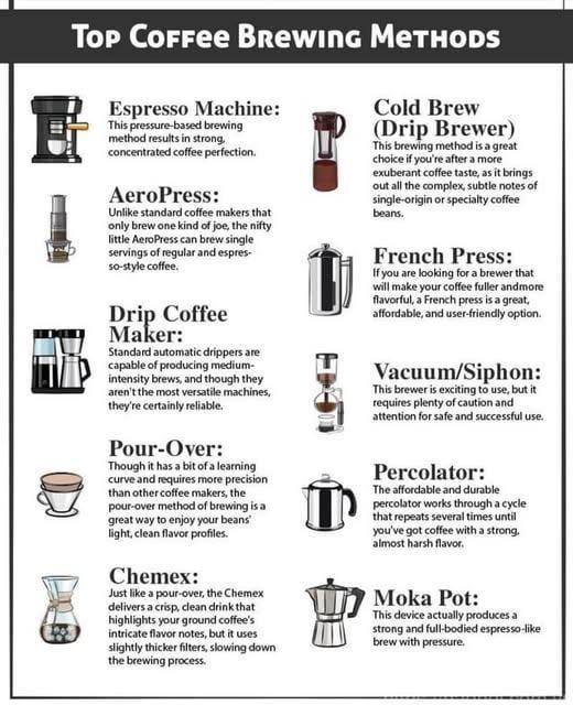 Top Coffee BREWING METHODS 景 Espresso Machine: This pressure-based brewing method results in strong. concentrated coffee perfection. AeroPress: Unlike standard coffee makers that only brew one kind of joe, the nifty little AeroPress can brew single servings of regular and espres- so-style coffee. Drip Coffee Maker: Standard automatic drippers are capable of producing medium- intensity brews, and though they aren't the most versatile machines, they're certainly reliable. Pour-Over: Though it has a bit of a learning curve and requires more precision than other coffee makers, the pour-over method of brewing is a great way to enjoy your beans' light, clean flavor profiles. Chemex: Just like a pour-over, the Chemex delivers a crisp, clean drink that highlights your ground coffee's intricate flavor notes, but it uses slightly thicker filters, slowing down the brewing process. T Cold Brew (Drip Brewer) This brewing method is a great choice if you're after a more exuberant coffee taste, as it brings out all the complex, subtle notes of single-origin or specialty coffee beans. French Press: If you are looking for a brewer that will make your coffee fuller and more flavorful, a French press is a great, affordable, and user-friendly option. Vacuum/Siphon: This brewer is exciting to use, but it requires plenty of caution and attention for safe and successful use. Percolator: The affordable and durable percolator works through a cycle that repeats several times until you've got coffee with a strong. almost harsh flavor. Moka Pot: This device actually produces a strong and full-bodied espresso-like brew with pressure.