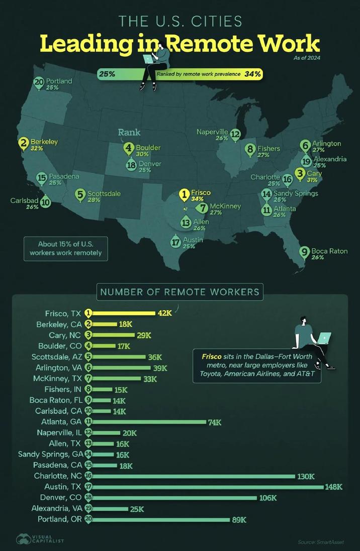 THE U.S. CITIES Leading in Remote Work 25% Ranked by remote work prevalence 34% 20 Portland 25% Berkeley 32% 15 Pasadena Carlsbad 10 26% 25% Scottsdale 28% About 15% of U.S. workers work remotely Rank 4 Boulder 30% 18 Denver 25% Naperville 12 26% Frisco 34% McKinney 27% 13 Allen 26% Austin 25% As of 2024 8 Fishers 27% Charlotte 16 25% 6 Arlington 27% 19 Alexandria 25% 3 Cary 31% 14 Sandy Springs 25% 11 Atlanta 26% NUMBER OF REMOTE WORKERS Boca Raton 26% Frisco, TX 1 42K Berkeley, CA 2 18K Cary, NC 3 29K Boulder, CO 4 17K Scottsdale, AZ 5 36K Arlington, VA 6 39K McKinney, TX 7 Frisco sits in the Dallas-Fort Worth metro, near large employers like Toyota, American Airlines, and AT&T 33K Fishers, IN 8 15K Boca Raton, FL 9 14K Carlsbad, CA 10 14K Atlanta, GA 74K Naperville, IL 12 20K Allen, TX 13 16K Sandy Springs, GA 14 16K Pasadena, CA 18K Charlotte, NC 16 Austin, TX 17 130K 148K Denver, CO 18 106K Alexandria, VA 19 25K Portland, OR 20 89K VISUAL CAPITALIST Source: SmartAsset