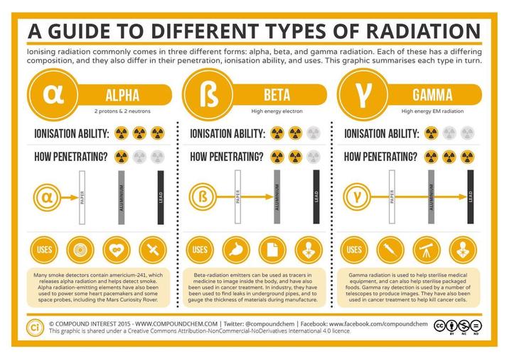 A GUIDE TO DIFFERENT TYPES OF RADIATION lonising radiation commonly comes in three different forms: alpha, beta, and gamma radiation. Each of these has a differing composition, and they also differ in their penetration, ionisation ability, and uses. This graphic summarises each type in turn. a ALPHA 2 protons & 2 neutrons B BETA Y GAMMA High energy EM radiation IONISATION ABILITY: HOW PENETRATING? a USES IONISATION ABILITY: High energy electron IONISATION ABILITY: HOW PENETRATING? HOW PENETRATING? B USES ALUMINIUM USES Many smoke detectors contain americium-241, which releases alpha radiation and helps detect smoke. Alpha radiation-emitting elements have also been used to power some heart pacemakers and some space probes, including the Mars Curiosity Rover. Beta-radiation emitters can be used as tracers in medicine to image inside the body, and have also been used in cancer treatment. In industry, they have been used to find leaks in underground pipes, and to gauge the thickness of materials during manufacture. Gamma radiation is used to help sterilise medical equipment, and can also help sterilise packaged foods. Gamma ray detection is used by a number of telescopes to produce images. They have also been used in cancer treatment to help kill cancer cells. Ci COMPOUND INTEREST 2015 - WWW.COMPOUNDCHEM.COM | Twitter: @compoundchem | Facebook: www.facebook.com/compoundchem i☺ This graphic is shared under a Creative Commons Attribution-NonCommercial-NoDerivatives International 4.0 licence. BY NC ND