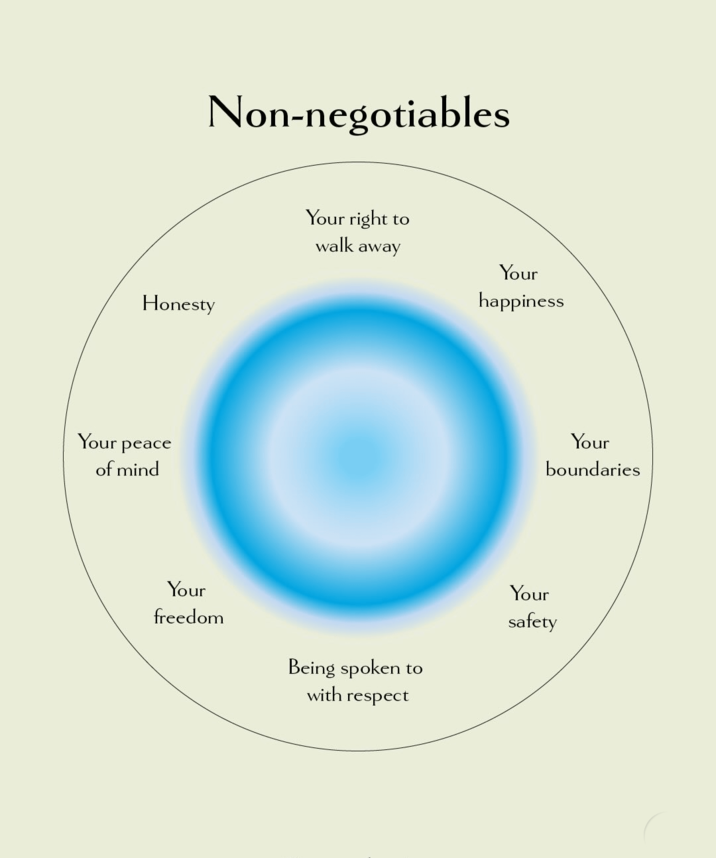 Non-negotiables Honesty Your right to walk away Your peace of mind Your freedom Being spoken to with respect Your happiness Your boundaries Your safety