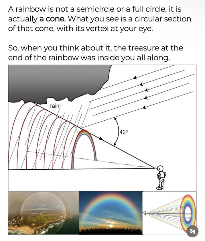 A rainbow is not a semicircle or a full circle; it is actually a cone. What you see is a circular section of that cone, with its vertex at your eye. So, when you think about it, the treasure at the end of the rainbow was inside you all along. rain 42° K