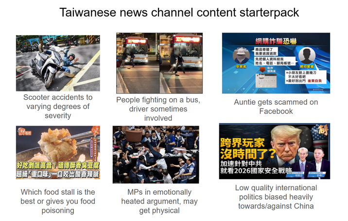 Taiwanese news channel content starterpack 307 網購詐騙恐嚇 商品寄錯了 我要退貨退款 先把個人資料給我 Scooter accidents to People fighting on a bus, varying degrees of severity “三看看 driver sometimes involved 好吃到飆高音! 祖傳酥香臭豆腐 「超級「重口味」一口咬出酸香辣鹹 Which food stall is the best or gives you food poisoning MPs in emotionally heated argument, may get physical 「姓名、電話、郵局帳號… 受害者 取得 NEW 個資後 網拍業者 | *小朋友臉上劃幾刀 不太好看吧 | *最好別出門 後果自負 Auntie gets scammed on Facebook 跨界玩家 沒時間了?三 |加速針對中共 就看2026國家安全戰略 政治系名量教授 明居正 Low quality international politics biased heavily towards/against China 郭育仁