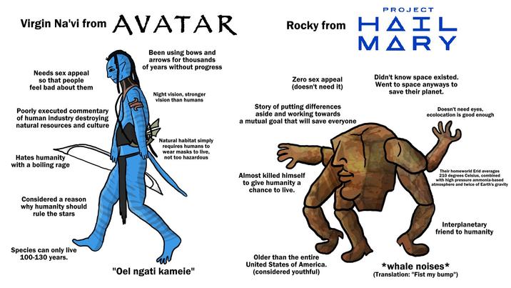 Virgin Na'vi from AVATAR Been using bows and arrows for thousands of years without progress PROJECT Rocky from HAIL MARY Needs sex appeal so that people feel bad about them Night vision, stronger vision than humans Poorly executed commentary of human industry destroying natural resources and culture Hates humanity with a boiling rage Natural habitat simply requires humans to wear masks to live, not too hazardous Considered a reason why humanity should rule the stars Zero sex appeal (doesn't need it) Story of putting differences aside and working towards a mutual goal that will save everyone Didn't know space existed. Went to space anyways to save their planet. Doesn't need eyes, ecolocation is good enough Almost killed himself to give humanity a chance to live. Their homeworld Erid averages 210 degrees Celsius, combined with high pressure ammonia-based atmosphere and twice of Earth's gravity Interplanetary friend to humanity Species can only live 100-130 years. "Oel ngati kameie" Older than the entire United States of America. (considered youthful) *whale noises* (Translation: "Fist my bump")