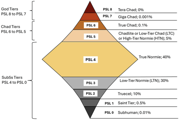 God Tiers PSL 8 to PSL 7 Chad Tiers PSL 6 PSL 6 to PSL 5 PSL 5 PSL 4 PSL 8 Tera Chad; 0% PSL 7 Giga Chad; 0.001% True Chad; 0.1% Chadlite or Low-Tier Chad (LTC) or High-Tier Normie (HTN); 5% True Normie; 40% Sub5s Tiers PSL 4 to PSL O Low-Tier Normie (LTN); 30% PSL 3 PSL 2 Truecel; 10% PSL 1 Saint Tier; 0.5% PSL 0 Subhuman; 0.01%