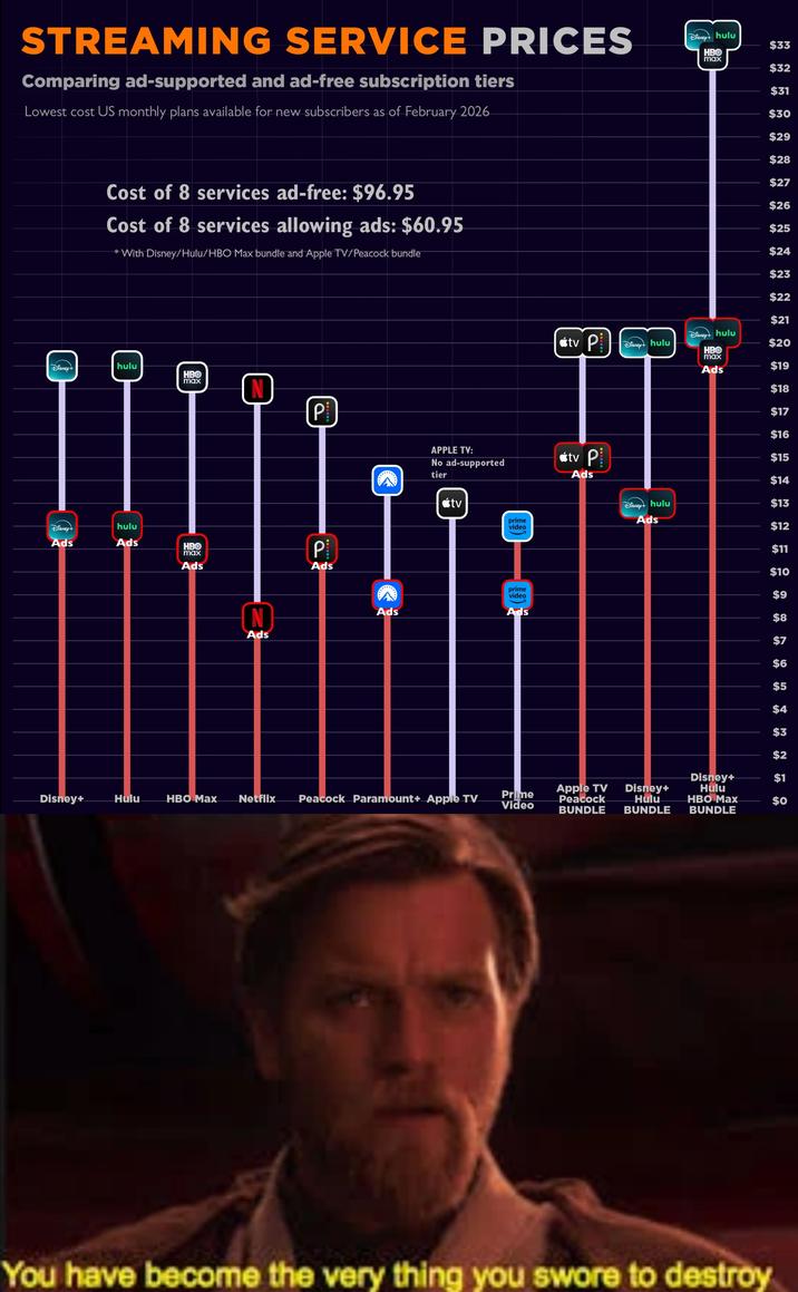 STREAMING SERVICE PRICES Comparing ad-supported and ad-free subscription tiers Lowest cost US monthly plans available for new subscribers as of February 2026 DISNEY+ hulu HBO $33 max $32 $31 $30 $29 $28 Cost of 8 services ad-free: $96.95 Cost of 8 services allowing ads: $60.95 * With Disney/Hulu/HBO Max bundle and Apple TV/Peacock bundle $27 $26 $25 $24 $23 $22 $21 tv P DISNEY+ hulu DISNEY+ hulu $20 HBO max Disney+ hulu HBO max N Pi Ads $19 $18 $17 $16 APPLE TV: No ad-supported tier tv Pi Ads $15 $14 DISNEY+ Ads hulu Ads HBO max άtv prime video DISNEY+ hulu $13 Ads $12 Ads P Ads $11 $10 N Ads prime video Ads Ads $9 $8 $7 $6 $5 $4 $3 $2 Disney+ $1 Disney+ Hulu HBO Max Netflix Peacock Paramount+ Apple TV Prime Apple TV Peacock Video BUNDLE Disney+ Hulu BUNDLE Hulu HBO Max BUNDLE $0 You have become the very thing you swore to destroy