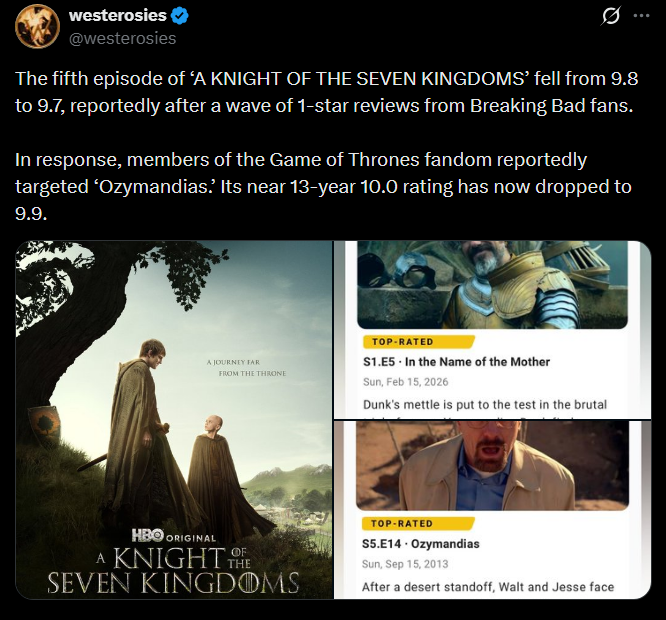 westerosies @westerosies The fifth episode of 'A KNIGHT OF THE SEVEN KINGDOMS' fell from 9.8 to 9.7, reportedly after a wave of 1-star reviews from Breaking Bad fans. In response, members of the Game of Thrones fandom reportedly targeted 'Ozymandias.' Its near 13-year 10.0 rating has now dropped to 9.9. A JOURNEY FAR FROM THE THRONE TOP-RATED S1.E5 In the Name of the Mother Sun, Feb 15, 2026 Dunk's mettle is put to the test in the brutal HBO ORIGINAL A KNIGHT THE SEVEN KINGDOMS TOP-RATED S5.E14. Ozymandias Sun, Sep 15, 2013 After a desert standoff, Walt and Jesse face