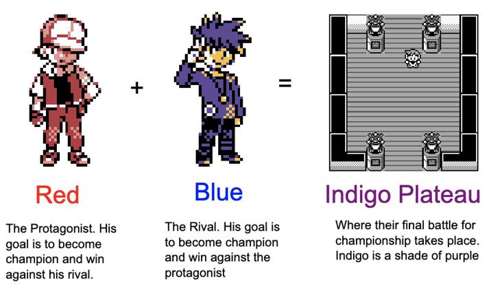 + II Red The Protagonist. His goal is to become champion and win against his rival. Blue The Rival. His goal is to become champion and win against the protagonist Indigo Plateau Where their final battle for championship takes place. Indigo is a shade of purple