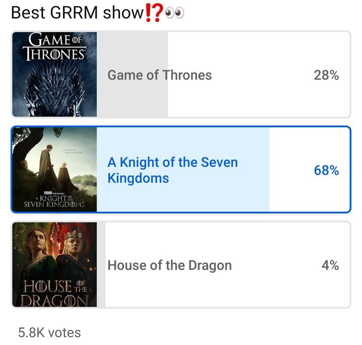 Best GRRM show!? GAME OF THRONES Game of Thrones 28% AKORNEY FAR FROM THE THRONE A Knight of the Seven Kingdoms HBO ORIGINAL A KNIGHT THE SEVEN KINGDOMS HOUSE OF DF THE DRAGON 5.8K votes House of the Dragon 68% 4%