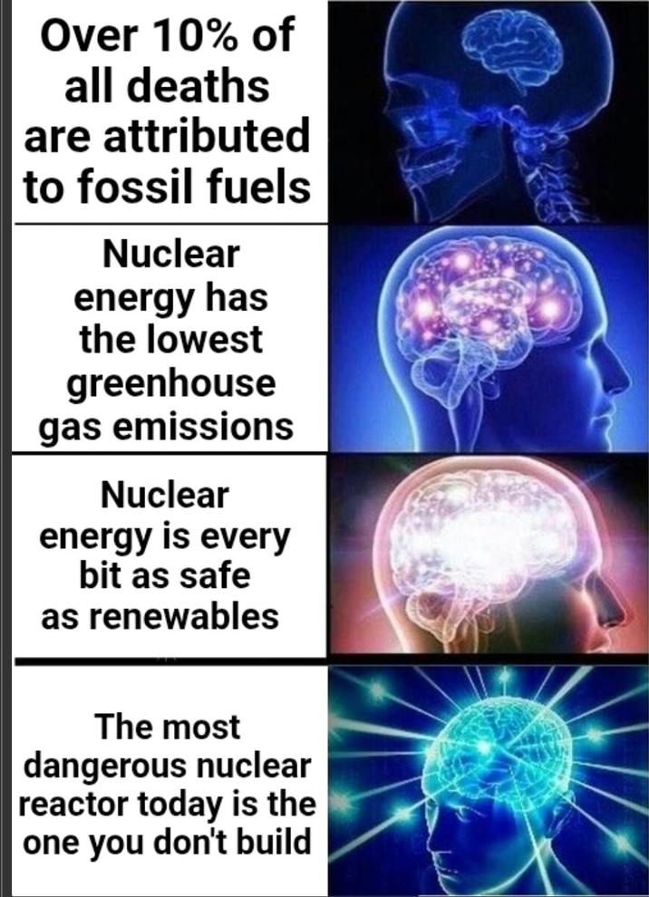 Over 10% of all deaths are attributed to fossil fuels Nuclear energy has the lowest greenhouse gas emissions Nuclear energy is every bit as safe as renewables The most dangerous nuclear reactor today is the one you don't build