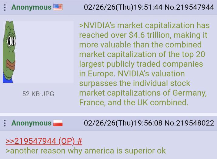 : Anonymous 52 KB JPG : Anonymous >>219547944 (OP) # 02/26/26(Thu)19:51:44 No.219547944 >NVIDIA's market capitalization has reached over $4.6 trillion, making it more valuable than the combined market capitalization of the top 20 largest publicly traded companies in Europe. NVIDIA's valuation surpasses the individual stock market capitalizations of Germany, France, and the UK combined. 02/26/26(Thu)19:56:08 No.219548022 >another reason why america is superior ok