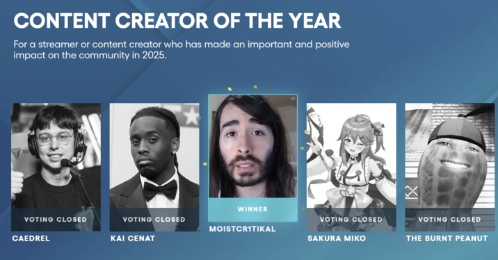 CONTENT CREATOR OF THE YEAR For a streamer or content creator who has made an important and positive impact on the community in 2025. VOTING CLOSED CAEDREL WINNER VOTING CLOSED MOISTCR1TIKAL KAI CENAT VOTING CLOSED VOTING CLOSED ON SAKURA MIKO THE BURNT PEANUT