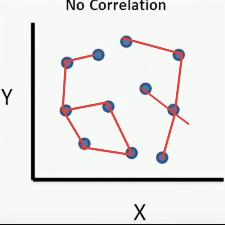Y No Correlation X