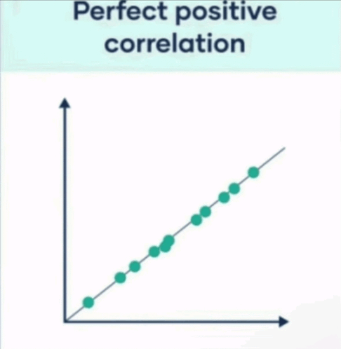 Perfect positive correlation