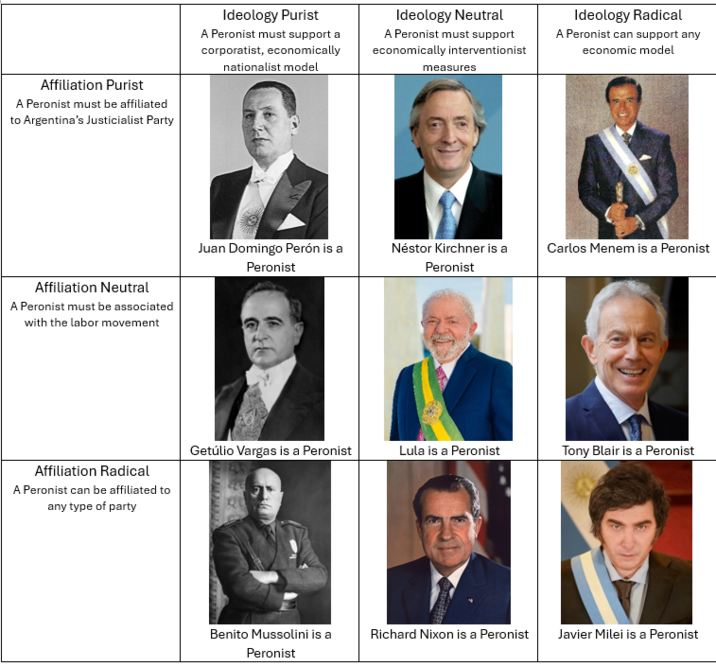 Affiliation Purist A Peronist must be affiliated to Argentina's Justicialist Party Affiliation Neutral A Peronist must be associated with the labor movement Affiliation Radical A Peronist can be affiliated to any type of party Ideology Purist A Peronist must support a corporatist, economically nationalist model Ideology Neutral A Peronist must support economically interventionist measures Ideology Radical A Peronist can support any economic model Juan Domingo Perón is a Peronist Néstor Kirchner is a Peronist Carlos Menem is a Peronist Getúlio Vargas is a Peronist Lula is a Peronist Tony Blair is a Peronist Benito Mussolini is a Peronist Richard Nixon is a Peronist Javier Milei is a Peronist
