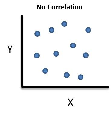Y No Correlation
