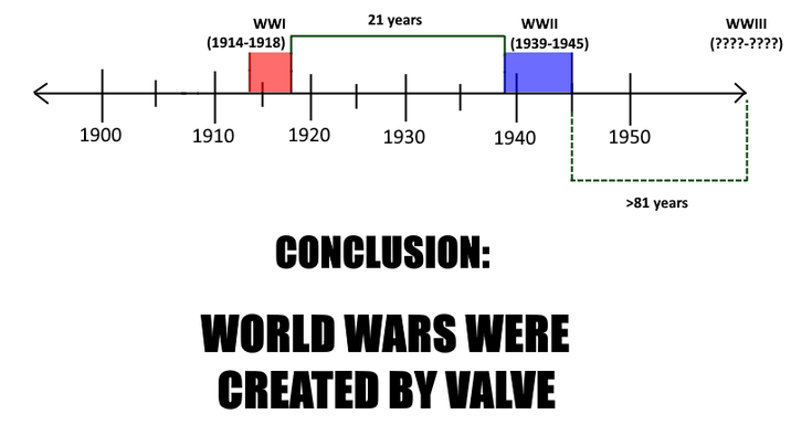 WWI (1914-1918) 21 years WWII (1939-1945) 1900 1910 1920 1930 1940 1950 CONCLUSION: WORLD WARS WERE CREATED BY VALVE >81 years WWIII (????-????)