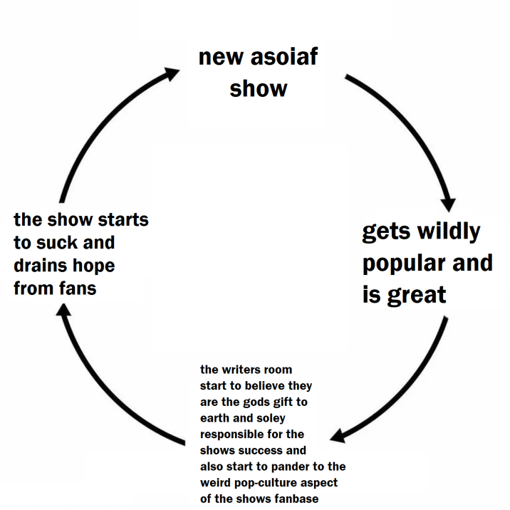 new asoiaf show the show starts to suck and drains hope from fans gets wildly popular and is great the writers room start to believe they are the gods gift to earth and soley responsible for the shows success and also start to pander to the weird pop-culture aspect of the shows fanbase