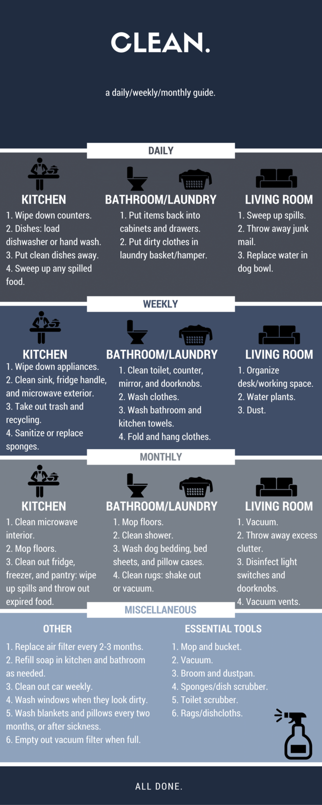 CLEAN. a daily/weekly/monthly guide. DAILY KITCHEN 1. Wipe down counters. 2. Dishes: load dishwasher or hand wash. 3. Put clean dishes away. 4. Sweep up any spilled food. BATHROOM/LAUNDRY 1. Put items back into cabinets and drawers. 2. Put dirty clothes in laundry basket/hamper. LIVING ROOM 1. Sweep up spills. 2. Throw away junk mail. 3. Replace water in dog bowl. WEEKLY KITCHEN 1. Wipe down appliances. 2. Clean sink, fridge handle, and microwave exterior. 3. Take out trash and recycling. 4. Sanitize or replace sponges. BATHROOM/LAUNDRY 1. Clean toilet, counter, mirror, and doorknobs. 2. Wash clothes. 3. Wash bathroom and kitchen towels. 4. Fold and hang clothes. MONTHLY LIVING ROOM 1. Organize desk/working space. 2. Water plants. 3. Dust. KITCHEN 1. Clean microwave interior. 2. Mop floors. 3. Clean out fridge, freezer, and pantry: wipe up spills and throw out expired food. OTHER BATHROOM/LAUNDRY 1. Mop floors. 2. Clean shower. 3. Wash dog bedding, bed sheets, and pillow cases. 4. Clean rugs: shake out or vacuum. MISCELLANEOUS 1. Replace air filter every 2-3 months. 2. Refill soap in kitchen and bathroom as needed. 3. Clean out car weekly. 4. Wash windows when they look dirty. 5. Wash blankets and pillows every two months, or after sickness. 6. Empty out vacuum filter when full. LIVING ROOM 1. Vacuum. 2. Throw away excess clutter. 3. Disinfect light switches and doorknobs. 4. Vacuum vents. ESSENTIAL TOOLS 1. Mop and bucket. 2. Vacuum. 3. Broom and dustpan. 4. Sponges/dish scrubber. 5. Toilet scrubber. 6. Rags/dishcloths. ALL DONE.