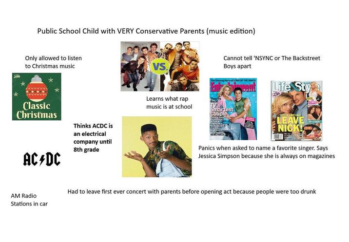 Public School Child with VERY Conservative Parents (music edition) Sitter Only allowed to listen to Christmas music * Classic Christmas AC/DC Thinks ACDC is an electrical company until 8th grade AM Radio Stations in car VS. Learns what rap music is at school Cannot tell 'NSYNC or The Backstreet Boys apart The Unsung Hero of LORD OF THE RINGS Ent pent They Back! TV'S Smartest A Couple Playing Dumbing Pay Off For NICKLACHEL NEWLYWEDS SCANDATE Life Stype Jessica's dad say LEAVE NICK! MEDOING 9 Panics when asked to name a favorite singer. Says Jessica Simpson because she is always on magazines Had to leave first ever concert with parents before opening act because people were too drunk