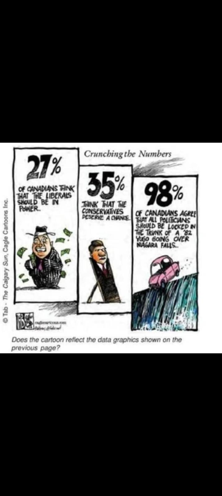 27% OF CANADIANS TINK THAT THE LIBERALS SHOULD BE IN POWER Crunching the Numbers 35% 98% THINK THAT THE CONSERVATIVES PESERVE A CHANCE OF CANADIANS AGREE THAT ALL POLITICIANS SHOULD BE LOCKED IN THE TRUNK OF A 82 YUGO GOING OVER NIAGARA FALLS.. Tab- The Calgary Sun, Cagle Cartoons Inc. BER Does the cartoon reflect the data graphics shown on the previous page?