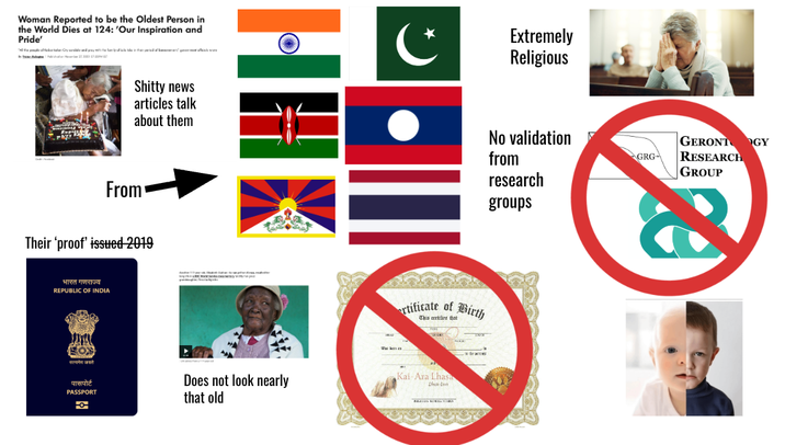 Woman Reported to be the Oldest Person in the World Dies at 124: 'Our Inspiration and Pride' "the pole of Kerala Cry candle and pray with the family of loss in fair period of batt S----- news articles talk about them From Their 'proof' issued 2019 भारत गणराज्य REPUBLIC OF INDIA HH सत्यमेव जयते पासपोर्ट PASSPORT Does not look nearly that old Was Extremely Religious No validation from research groups tificate of Birth This rectifire that Kai-Ara Lhasa Love deans GRG- GERONT GY RESEARCH GROUP