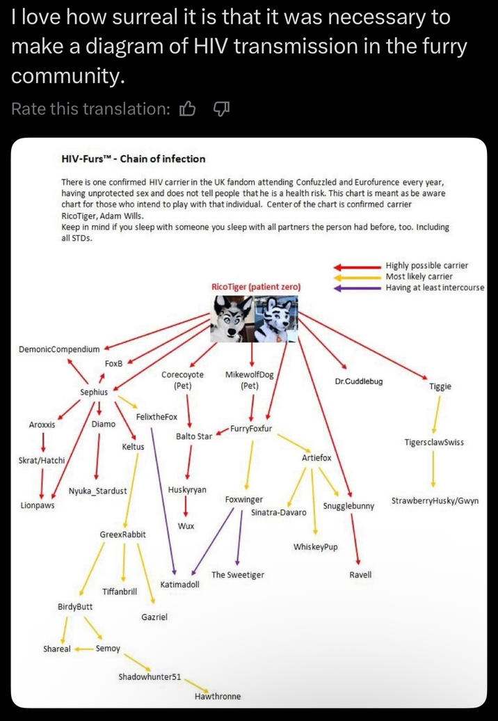 I love how surreal it is that it was necessary to make a diagram of HIV transmission in the furry community. Rate this translation: B HIV-Furs™ - Chain of infection There is one confirmed HIV carrier in the UK fandom attending Confuzzled and Eurofurence every year, having unprotected sex and does not tell people that he is a health risk. This chart is meant as be aware chart for those who intend to play with that individual. Center of the chart is confirmed carrier RicoTiger, Adam Wills. Keep in mind if you sleep with someone you sleep with all partners the person had before, too. Including all STDs. DemonicCompendium FoxB Sephius RicoTiger (patient zero) Highly possible carrier Most likely carrier Having at least intercourse Corecoyote (Pet) MikewolfDog (Pet) Dr.Cuddlebug Tiggie FelixtheFox FurryFoxfur Balto Star Aroxxis Diamo Keltus Skrat/Hatchi Tigers clawSwiss Artiefox Nyuka_Stardust Huskyryan Foxwinger StrawberryHusky/Gwyn Lionpaws Snugglebunny Sinatra-Davaro Wux GreexRabbit Tiffanbrill BirdyButt Shareal Semoy WhiskeyPup The Sweetiger Katimadoll Gazriel Shadowhunter51 Hawthronne Ravell