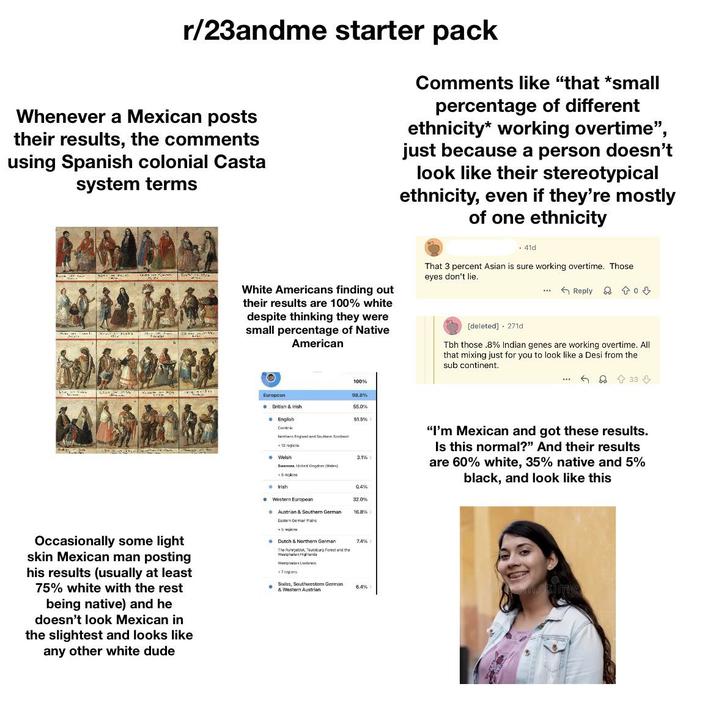 r/23andme starter pack Whenever a Mexican posts their results, the comments using Spanish colonial Casta system terms Comments like "that *small percentage of different ethnicity* working overtime", just because a person doesn't look like their stereotypical ethnicity, even if they're mostly of one ethnicity White Americans finding out their results are 100% white despite thinking they were small percentage of Native American • 41d That 3 percent Asian is sure working overtime. Those eyes don't lie. [deleted] . 271d *** Reply 080⇓ Tbh those .8% Indian genes are working overtime. All that mixing just for you to look like a Desi from the sub continent. 100% European 98.8% British & Irish 55.0% ⚫ English 51.5% Cuntri Northern England and Southem Sontiend +10 region • Welsh 3.1% Swansea United Ongdom (Wales) +6 regions • Irish 0.4% Western European 32.0% Austrian & Southern German Eastern German Pins 16.8% + region ⚫Dutch & Northern German 7.4% The Ruhrgebiet, Teutoburg Forest and the Westphalian Highlands 33 "I'm Mexican and got these results. Is this normal?" And their results are 60% white, 35% native and 5% black, and look like this +7 rogors Swiss, Southwestern German 6.4% mscime Occasionally some light skin Mexican man posting his results (usually at least 75% white with the rest being native) and he doesn't look Mexican in the slightest and looks like any other white dude Westphalen Lowlands & Western Austrian