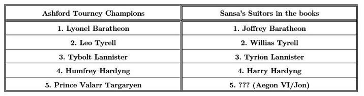 Ashford Tourney Champions 1. Lyonel Baratheon 2. Leo Tyrell 3. Tybolt Lannister 4. Humfrey Hardyng 5. Prince Valarr Targaryen Sansa's Suitors in the books 1. Joffrey Baratheon 2. Willias Tyrell 3. Tyrion Lannister 4. Harry Hardyng 5. ??? (Aegon VI/Jon)