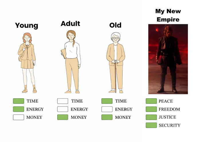 Adult Young Old TIME TIME TIME ENERGY ENERGY ENERGY MONEY MONEY MONEY My New Empire PEACE FREEDOM JUSTICE SECURITY