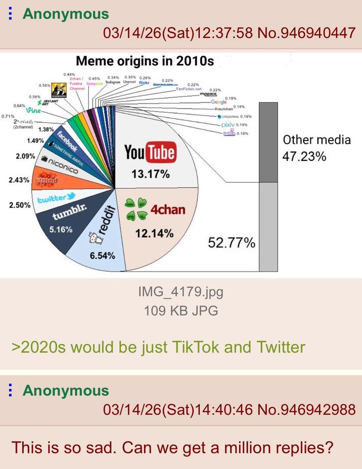 Anonymous 0.56% 0.56% 03/14/26(Sat) 12:37:58 No.946940447 Meme origins in 2010s 0.49% 2chan/ 0.45% 0.34% 0.30% 0.26% Futaba uyuk Instagram Usenet flickr Channel FanFiction.net 0.22% 0.22% BODYBUILDING.COM 0.22% myspace 0.19% -Google DEVIANT ART 0.64% Vine 0.71% 2ちゃん (2channel) 1.38% 1.49% 2.09% facebook SOMETHING AWFUL niconico 2.43% mnd twitter 2.50% tumblr. You Tube 13.17% -Krautchan 0.19% LIVEJOURNAL 0.19% Dixiv 0.19% Ewitch 0.19% 5.16% reddit 4chan 12.14% 6.54% 52.77% Other media 47.23% IMG_4179.jpg 109 KB JPG >2020s would be just Tik Tok and Twitter Anonymous 03/14/26(Sat) 14:40:46 No.946942988 This is so sad. Can we get a million replies?