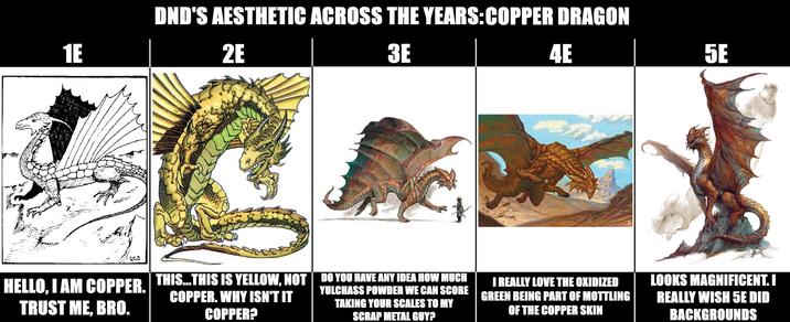 1E DND'S AESTHETIC ACROSS THE YEARS: COPPER DRAGON 2E 3E 4E S C 5E Des HELLO, I AM COPPER. THIS...THIS IS YELLOW, NOT DO YOU HAVE ANY IDEA HOW MUCH TRUST ME, BRO. COPPER. WHY ISN'T IT COPPER? YULCHASS POWDER WE CAN SCORE TAKING YOUR SCALES TO MY SCRAP METAL GUY? I REALLY LOVE THE OXIDIZED GREEN BEING PART OF MOTTLING OF THE COPPER SKIN LOOKS MAGNIFICENT. I REALLY WISH 5E DID BACKGROUNDS
