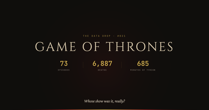 THE DATA DROP . # 0 2 1 GAME OF THRONES 73 6,887 685 EPISODES DEATHS MINUTES OF TYRION Whose show was it, really?