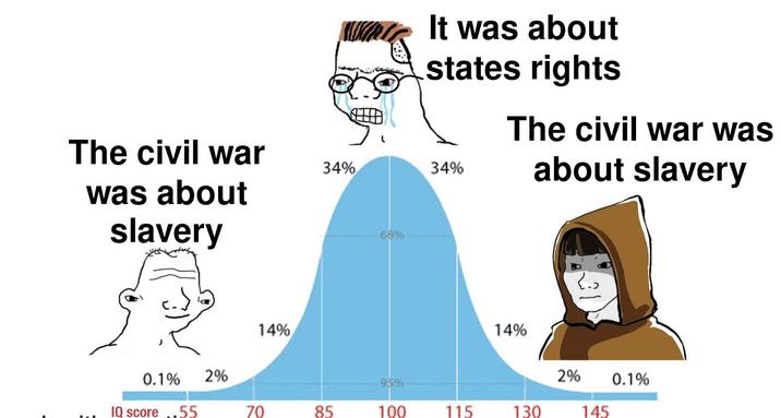 The civil war was about slavery 0.1% 2% IQ score .55 70 70 14% It was about states rights 34% 34% The civil war was about slavery 68% 14% 2% 95% 0.1% 85 100 115 130 145