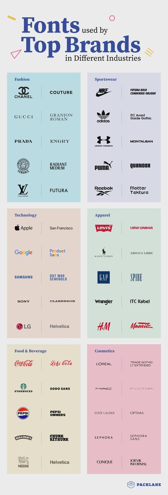 Fonts used by Top Brands in Different Industries Fashion CC CHANEL GUCCI Sportswear COUTURE NIKE GRANJON ROMAN adidas PRADA ENGRY UNDER ARMOUR VERSACE W LOUIS VUITTON RADIANT MEDIUM Technology FUTURA BOLD CONDENSED OBLIQUE ITC Avant Garde Gothic MONTALBAN PUMA® QUANDOR Reebok FUTURA Motter Tektura Apparel R Apple San Francisco LEVI'S URW LINEAR Google Product Sans ABHAYA LIBRE RALPH LAUREN SAMSUNG DDT WOO SEMIBOLD GAP SPIRE SONY CLARENDON Wrangler ITC Kabel LG Helvetica H&M Mauritz Food & Beverage Coca-Cola Cosmetics Loki Cola TRADE GOTHIC L'ORÉAL LT EXTENDED SODO SANS MAC FACTOR STARBUCKS PEPSI PEPSI OWNERS ESTEE LAUDER OPTIMA BEN&JERRY'S CHUNK RETHUNK SEPHORA SEPHORA SANS Helvetica CLINIQUE Nestle JORVIK INFORMAL PACKLANE