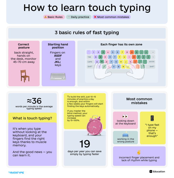 How to learn touch typing Basic Rules Daily practice × Most common mistakes 3 basic rules of fast typing Correct posture back straight, hands on the desk, monitor Starting hand position Fingers on Each finger has its own zone 1 2 3 4 5 6 7 8 9 = - ASDF TAB Q W E RT YU 1 O P 1 and 45-70 cm away JKL; CAPS S D F G H J K L ENTER keys SHIFT C V B N M SHIFT ≈36 words per minute is the average typing speed What is touch typing? It's when you type without looking at the keyboard, and your fingers find the right keys thanks to muscle memory. And the good news - you can learn it. To build the skill, just 10-15 minutes of practice a day is enough, and within. a few weeks your fingers will start finding the keys automatically. If you master the blind method, your typing speed can increase by 15-100%. 19 days per year you can save simply by typing faster Most common mistakes looking down at the keyboard working in the wrong posture "I type fast on my phone - that's enough" Incorrect finger placement and lack of rhythm while typing -RATATYPE Education