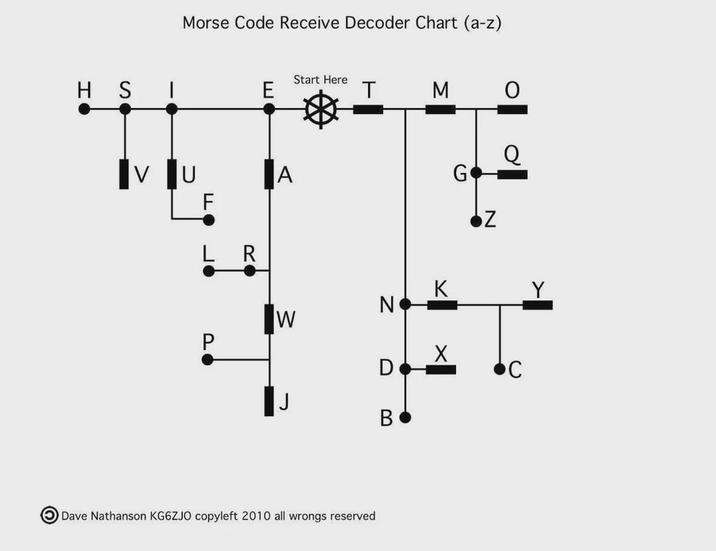 H S Morse Code Receive Decoder Chart (a-z) U ד. L R Start Here E T M O Q A G Z K N W P Dave Nathanson KG6ZJO copyleft 2010 all wrongs reserved 0 B C