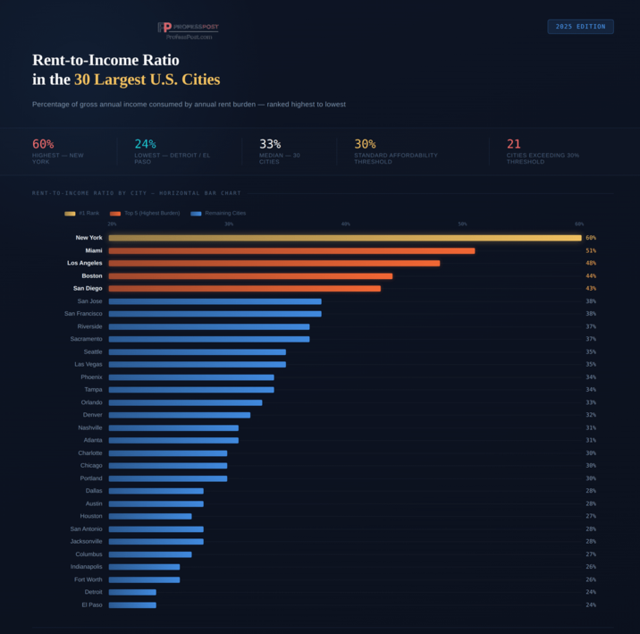 FP PROFESSPOST ProfessPost.com Rent-to-Income Ratio in the 30 Largest U.S. Cities Percentage of gross annual income consumed by annual rent burden-ranked highest to lowest 60% 24% 33% HIGHEST NEW YORK LOWEST - DETROIT/EL PASO MEDIAN 30 CITIES RENT-TO-INCOME RATIO BY CITY - HORIZONTAL BAR CHART 2025 EDITION 30% STANDARD AFFORDABILITY THRESHOLD 21 CITIES EXCEEDING 30% THRESHOLD # 1 Rank Top 5 (Highest Burden) Remaining Cities 20% 30% 40% 50% 60% New York Miami Los Angeles Boston San Diego San Jose San Francisco Riverside Sacramento Seattle Las Vegas Phoenix Tampa Orlando Denver Nashville Atlanta Charlotte Chicago Portland Dallas Austin Houston San Antonio Jacksonville Columbus Indianapolis Fort Worth Detroit El Paso 60% 51% 48% 44% 43% 38% 38% 37% 37% 35% 35% 34% 34% 33% 32% 31% 31% 30% 30% 30% 28% 28% 27% 28% 28% 27% 26% 26% 24% 24%