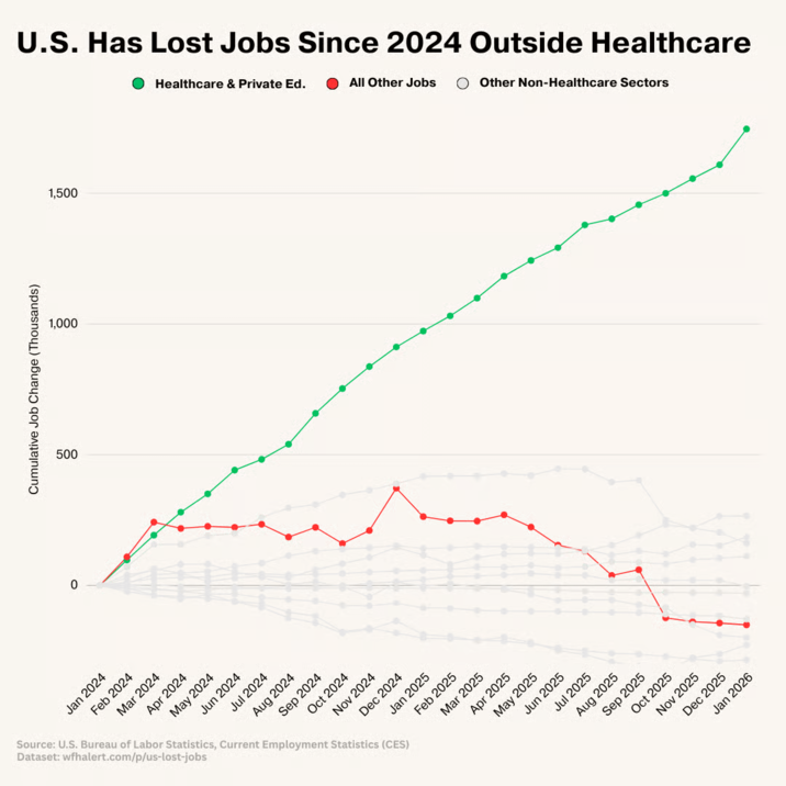 0 1,000 Cumulative Job Change (Thousands) 500 1,500 U.S. Has Lost Jobs Since 2024 Outside Healthcare O Healthcare & Private Ed. All Other Jobs ○ Other Non-Healthcare Sectors Jan 2024 Feb 2024 Mar 2024 Apr 2024 May 2024 Jun 2024 Jul 2024 Source: U.S. Bureau of Labor Statistics, Current Employment Statistics (CES) Dataset: wfhalert.com/p/us-lost-jobs Aug 2024 Sep 2024 Oct 2024 Nov 2024 Dec 2024 Jan 2025 Feb 2025 Mar 2025 Apr 2025 May 2025 Jun 2025 Jul 2025 Aug 2025 Sep 2025 Oct 2025 Nov 2025 Dec 2025 Jan 2026