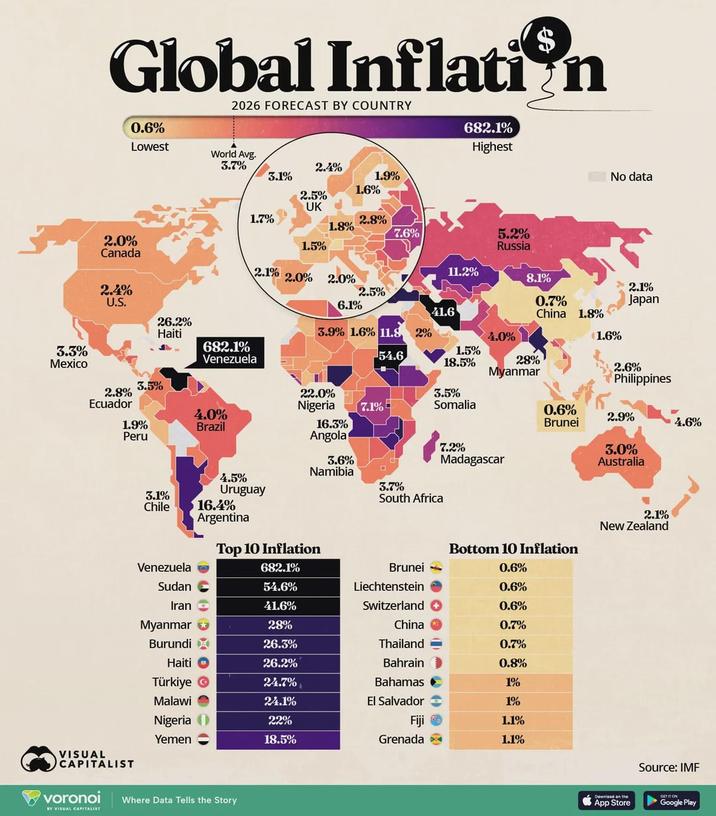 Global Inflation 2026 FORECAST BY COUNTRY 0.6% Lowest 682.1% Highest World Avg. 3.7% 2.4% 3.1% 1.9% No data 1.6% 2.5% UK 1.7% 2.8% 1.8% 7.6% 2.0% 1.5% 5.2% Russia Canada 2.1% 2.0% 11.2% 2.0% 8.1% 2.4% U.S. 2.5% 6.1% 41.6 0.7% China 1.8% 2.1% Japan 26.2% Haiti 3.9% 1.6% 11.8 2% 4.0% (1.6% 3.3% Mexico 682.1% Venezuela 1.5% 54.6 18.5% 28% Myanmar 3.5% 2.6% Philippines 2.8% Ecuador 22.0% Nigeria 7.1% 3.5% Somalia 4.0% 1.9% Brazil Peru 16.3% Angola 0.6% Brunei 2.9% 4.6% 3.6% Namibia 4.5% 3.1% Chile Uruguay 3.7% South Africa 16.4% Argentina Top 10 Inflation 7.2% Madagascar Bottom 10 Inflation Venezuela 682.1% Brunei 0.6% Sudan 54.6% Iran 41.6% Liechtenstein Switzerland 0.6% 0.6% Myanmar 28% China 0.7% Burundi X 26.3% Thailand 0.7% Haiti 26.2% Bahrain 0.8% Türkiye 24.7% Bahamas 1% Malawi 24.1% El Salvador 1% Nigeria ( 22% Fiji 1.1% Yemen 18.5% Grenada 1.1% VISUAL CAPITALIST voronoi BY VISUAL CAPITALIST Where Data Tells the Story 3.0% Australia 2.1% New Zealand Download on the App Store Source: IMF GET IT ON Google Play