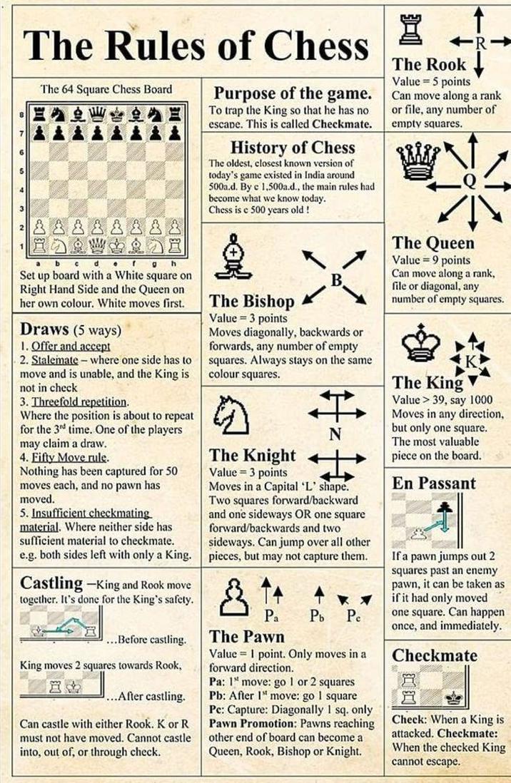 The Rules of Chess H The 64 Square Chess Board 骂切盒 a b C d 臭花骂 O hi Set up board with a White square on Right Hand Side and the Queen on her own colour. White moves first. Draws (5 ways) 1. Offer and accept 2. Stalemate where one side has to move and is unable, and the King is not in check 3. Threefold repetition. Where the position is about to repeat for the 3rd time. One of the players may claim a draw. 4. Fifty Move rule. Nothing has been captured for 50 moves each, and no pawn has moved. 5. Insufficient checkmating material. Where neither side has sufficient material to checkmate. e.g. both sides left with only a King. Castling-King and Rook move together. It's done for the King's safety. ...Before castling. King moves 2 squares towards Rook, ...After castling. Can castle with either Rook. K or R must not have moved. Cannot castle into, out of, or through check. Purpose of the game. To trap the King so that he has no escape. This is called Checkmate. History of Chess The oldest, closest known version of today's game existed in India around 500a.d. By c 1,500a.d., the main rules had become what we know today. Chess is c 500 years old! The Bishop Value = 3 points Moves diagonally, backwards or forwards, any number of empty squares. Always stays on the same colour squares. The Knight Value = 3 points N Moves in a Capital 'L' shape. Two squares forward/backward and one sideways OR one square forward/backwards and two sideways. Can jump over all other pieces, but may not capture them. & Pa Pb Pe The Pawn Value I point. Only moves in a forward direction. Pa: 1 move: go 1 or 2 squares Pb: After 1st move: go I square ן Pe: Capture: Diagonally 1 sq. only Pawn Promotion: Pawns reaching other end of board can become a Queen, Rook, Bishop or Knight. The Rook Value = 5 points Can move along a rank or file, any number of empty squares. The Queen Value = 9 points Can move along a rank, file or diagonal, any number of empty squares. The King Value 39, say 1000 Moves in any direction, but only one square. The most valuable piece on the board. En Passant If a pawn jumps out 2 squares past an enemy pawn, it can be taken as if it had only moved one square. Can happen once, and immediately. Checkmate 嵐 Check: When a King is attacked. Checkmate: When the checked King cannot escape.