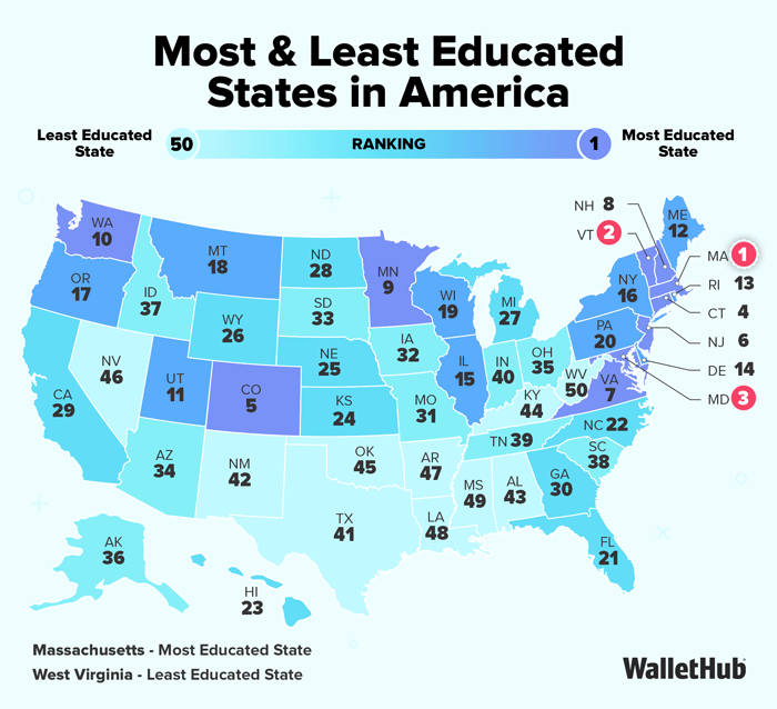 Least Educated State Most & Least Educated States in America 50 RANKING Most Educated State NH 8 WA 10 ME VT 2 12 MT ND 18 MA 1 28 OR MN 17 9 NY RI 13 WI 37 SD MI 16 WY 33 19 27 CT 4 PA 26 ΙΑ 20 NJ 6 NE NV 32 OH IL 46 25 IN 35 UT 15 40 WV DE 14 32 CA 11 CO 29 5 KS MO KY 50 7 MD 3 24 31 44 NC 22 TN 39 AZ OK SC AR NM 34 45 38 42 47 GA MS AL 49 43 30 TX LA 41 48 AK 36 HI 23 Massachusetts - Most Educated State West Virginia - Least Educated State FL 21 WalletHub