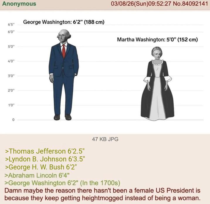 Anonymous 03/08/26(Sun)09:52:27 No.84092141 6'5" 6'0" George Washington: 6'2" (188 cm) Martha Washington: 5'0" (152 cm) 5'0" 4'0" 3'0" 2'0" 1'0" 0 47 KB JPG >Thomas Jefferson 6'2.5" >Lyndon B. Johnson 6'3.5" >George H. W. Bush 6'2" >Abraham Lincoln 6'4" >George Washington 6'2" (In the 1700s) Damn maybe the reason there hasn't been a female US President is because they keep getting heightmogged instead of being a woman.